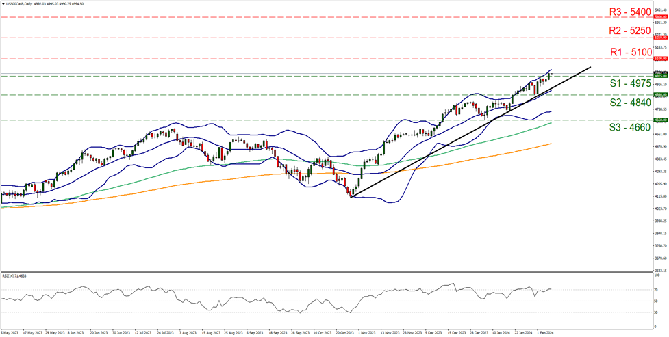 support at  four nine seven five and resistance five one zero zero, direction upwards  