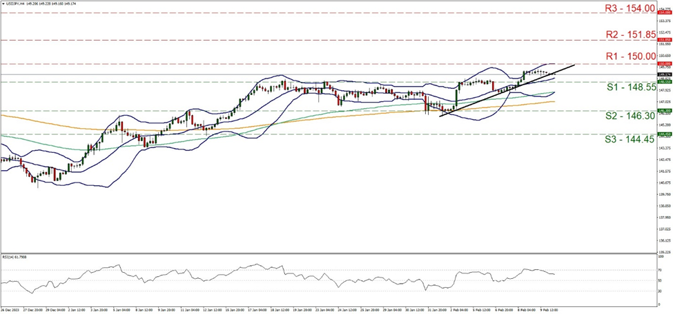 support at one hundred and forty-eight point fifty-five and resistance at one hundred and fifty, direction sideways 