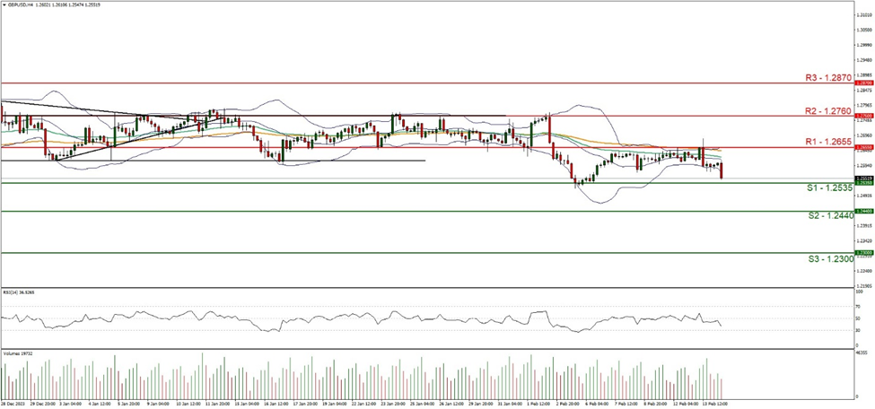 support at one point two five three five and resistance at one point two six five five , direction downwards  