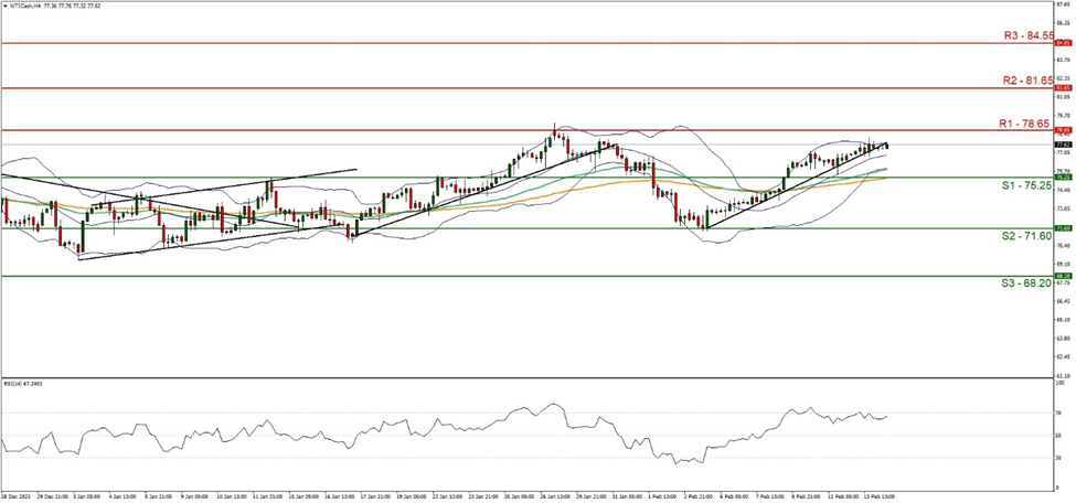 support at  seventy five point twenty five and resistance at seventy eight point sixty five, direction upwards  