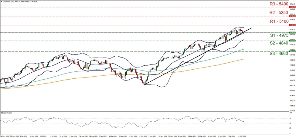 support at four nine seven five and resistance at five one zero zero , direction sideways  