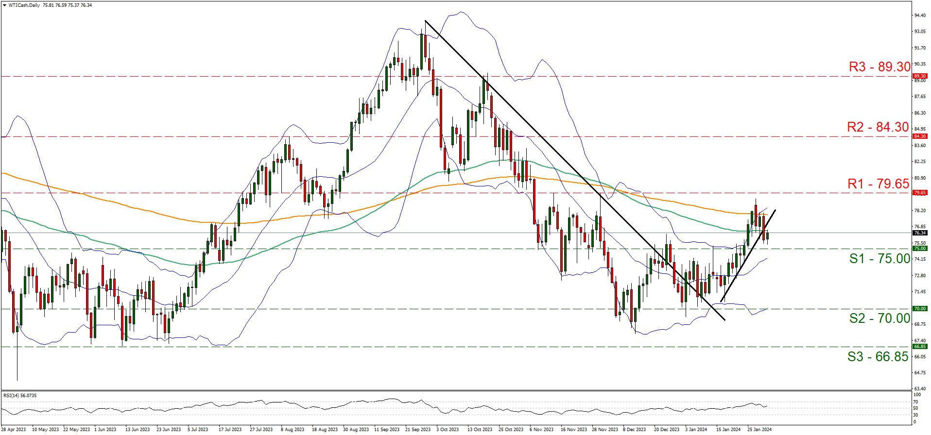 EU/USD technical chart showing currency exchange rates and trends.