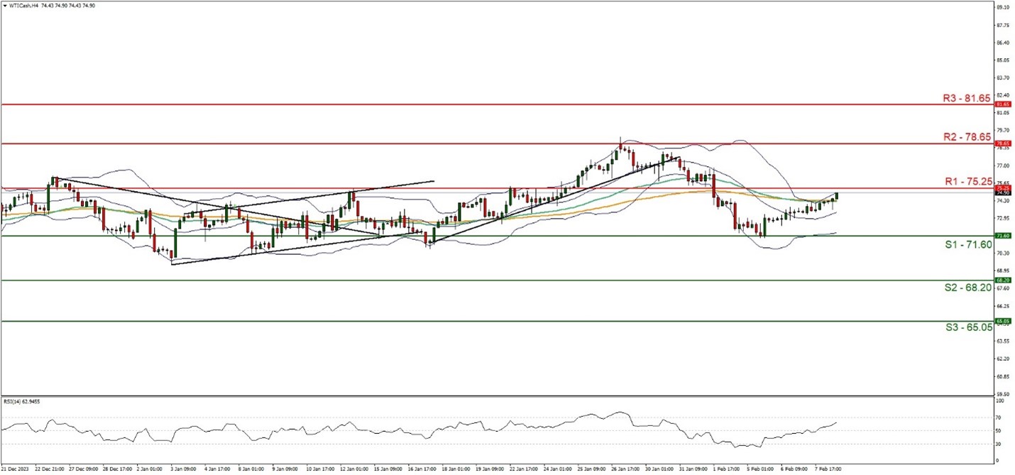 EU/USD technical chart showing currency exchange rates and trends.