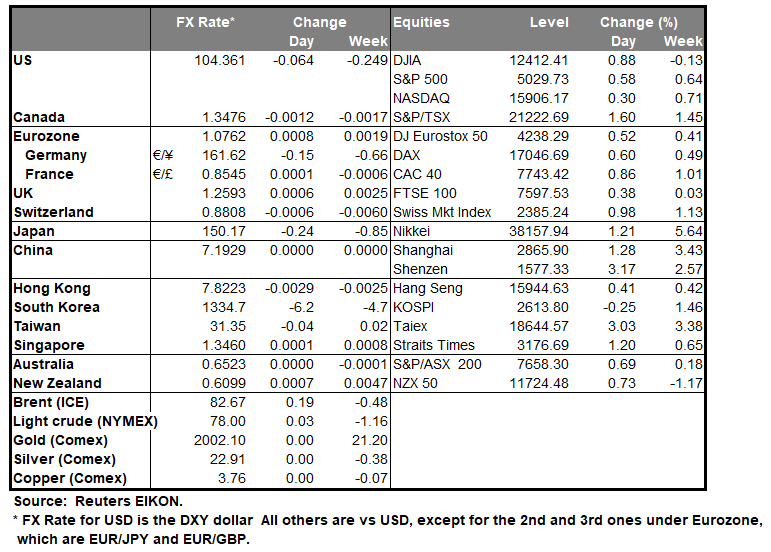 Table of the top 10 US search terms: 'fx rate table equities countries'.