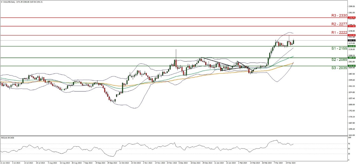 XAUUSD Daily Chart showing price line and trend line.