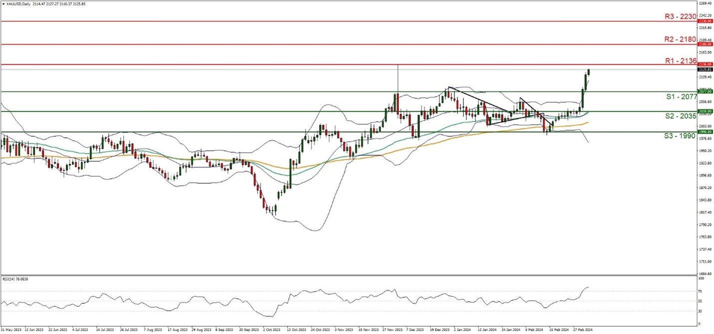 XAUUSD Daily Chart showing price line and trend line.