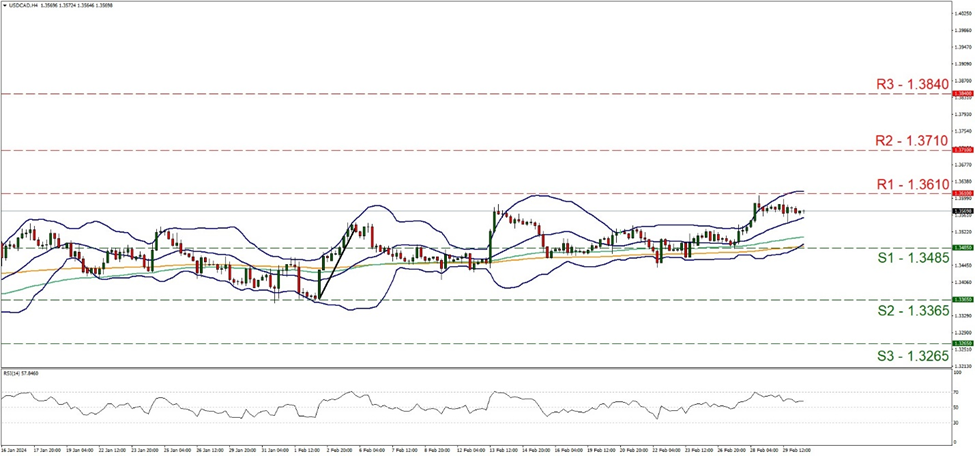 usd-cad-four-hour-chart support at one point three four eight five and resistance at one point three six one, direction sideways