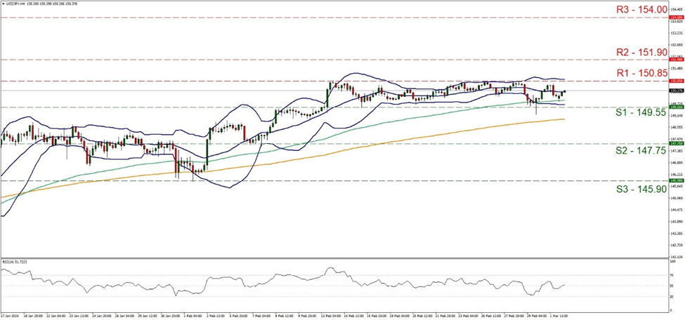 usd-jpy-4-시간-차트 support at one hundred and forty nine point fifty five and resistance at one hundred and fifty point eighty five, direction sideways