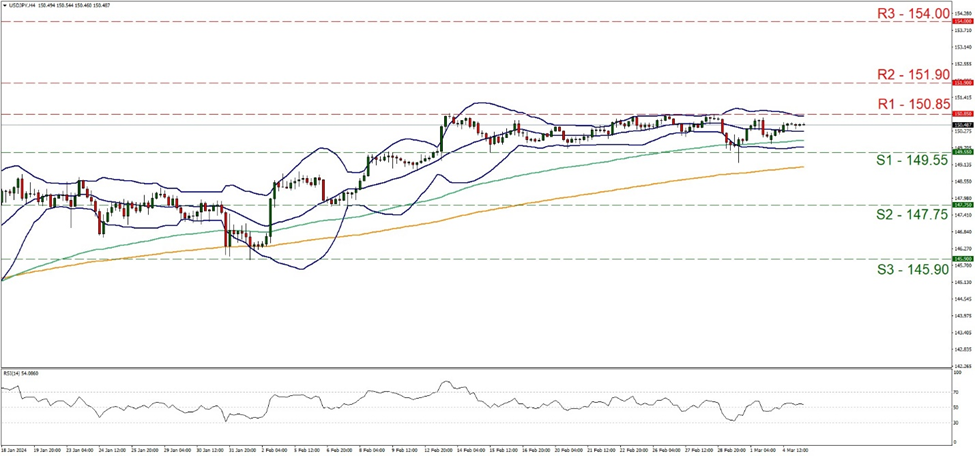 usd-jpy-four-hour-chart support at one hundred and forty nine point fifty five and resistance at one hundred and fifty point eighty five, direction sideways