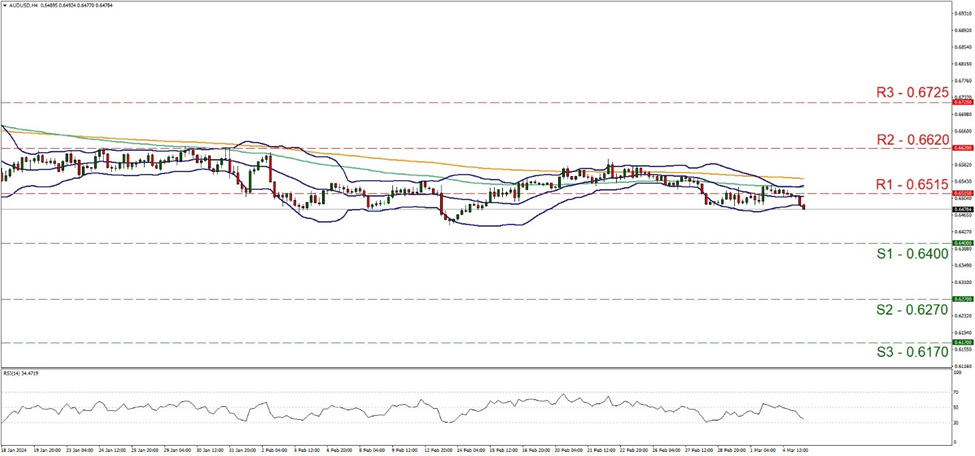 aud-usd-four-hour-chart support at zero point six four and resistance at zero point six five one five, direction sideways