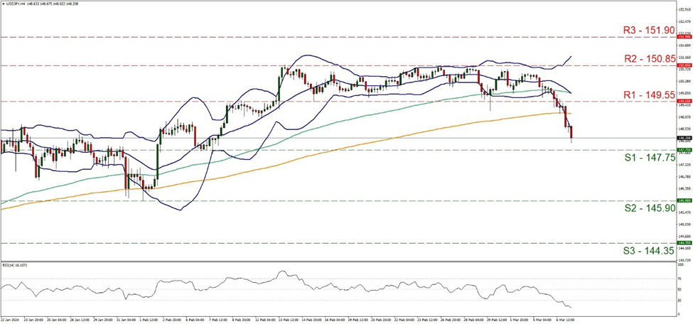 support at one hundred and forty seven point seventy five and resistance at one hundred and forty nine point fifty five, direction downwards