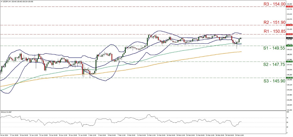 usd-jpy-four-hour-chart support at one hundred and forty nine point fifty five and resistance at one hundred and fifty point eighty five, direction sideways