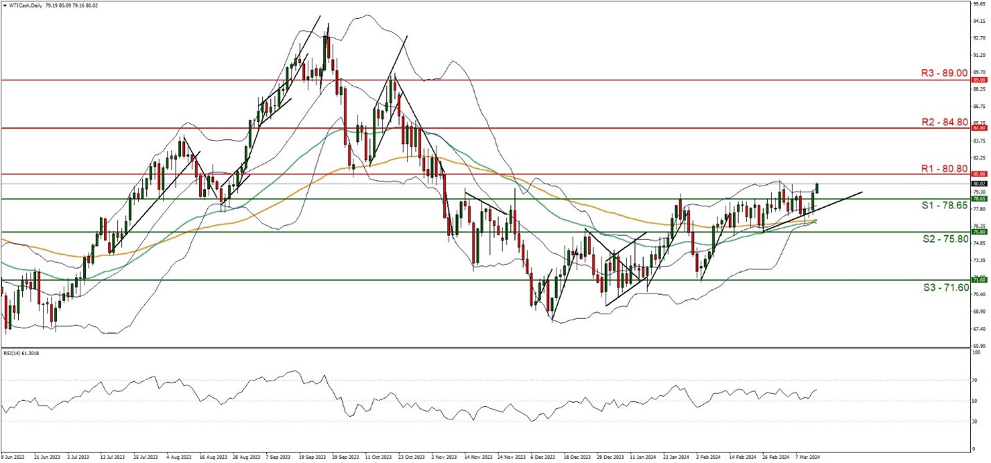 EU/USD technical chart showing currency exchange rates and trends.