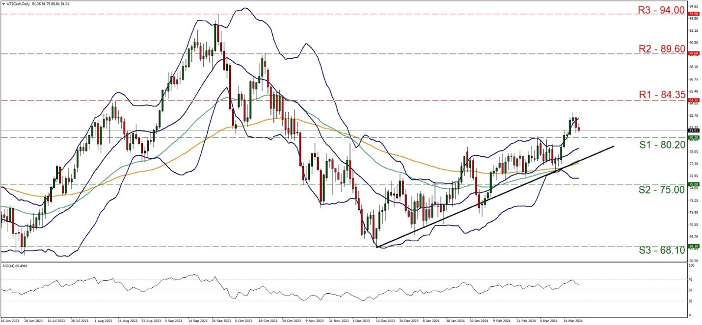 EU/USD technical chart showing currency exchange rates and trends.