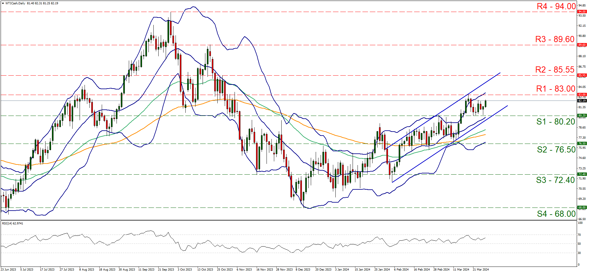 EU/USD technical chart showing currency exchange rates and trends.
