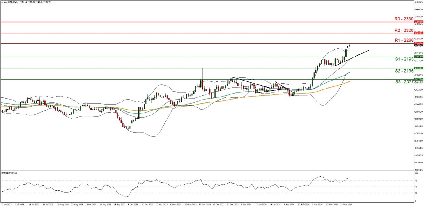 XAUUSD Daily Chart showing price line and trend line.