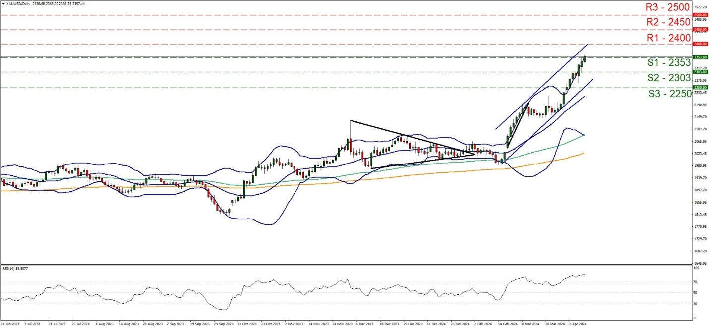 XAUUSD Daily Chart showing price line and trend line.