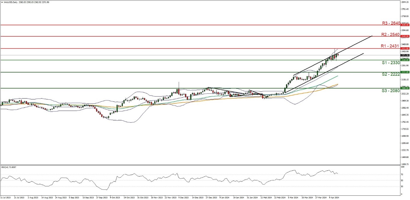 XAUUSD Daily Chart showing price line and trend line.