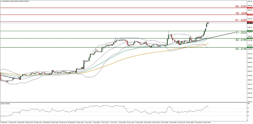 support at  two two two two  and resistance two two six five, direction upwards  

