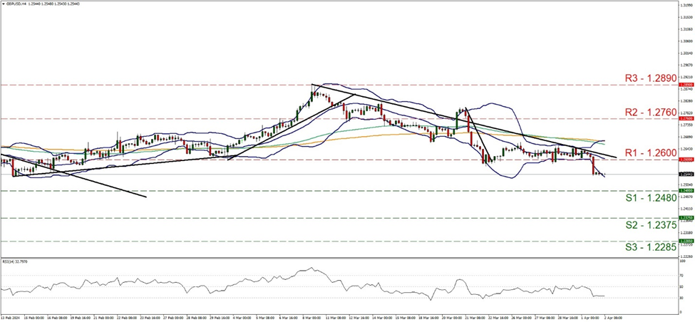 support at one point two four eight and resistance at one point two six, direction downwards      

