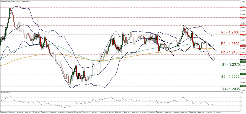 gbp-usd-daily-chart support at one point two three seven five and one point two four eight, direction downwards
