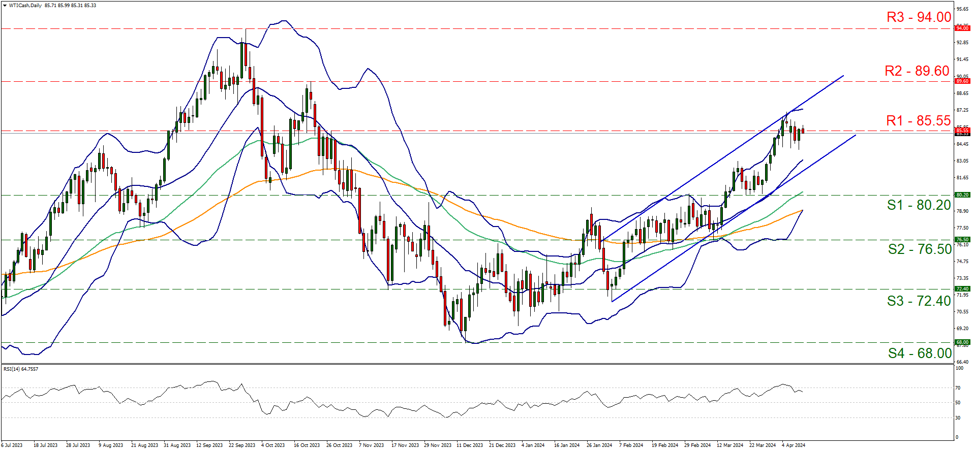 EU/USD technical chart showing currency exchange rates and trends.