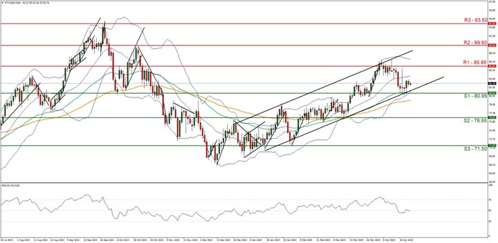 EU/USD technical chart showing currency exchange rates and trends.