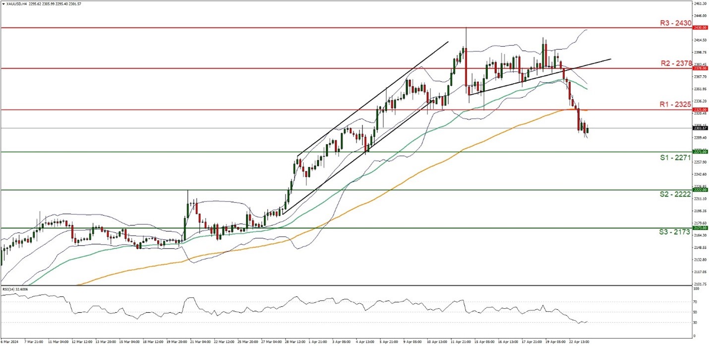 Financial chart showing XAU/USD technical analysis with candlestick patterns, moving averages, and support/resistance levels.