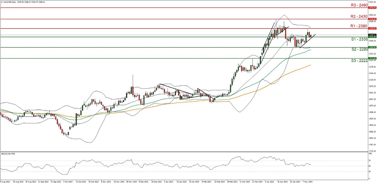 Technical analysis chart featuring XAU/USD price line, trend line, and XAU/USD indicators for financial analysis.