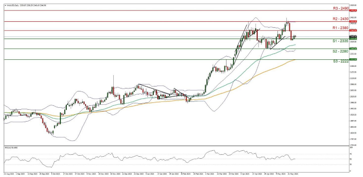 Technical analysis chart featuring XAU/USD price line, trend line for 21 May of 2024