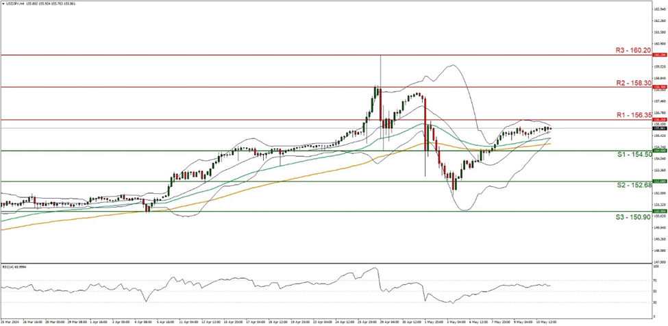 usd-jpy-four-hour-chart support at one hundred and fifty four point fifty and resistance at one hundred and fifty six point thirty five, direction sideways