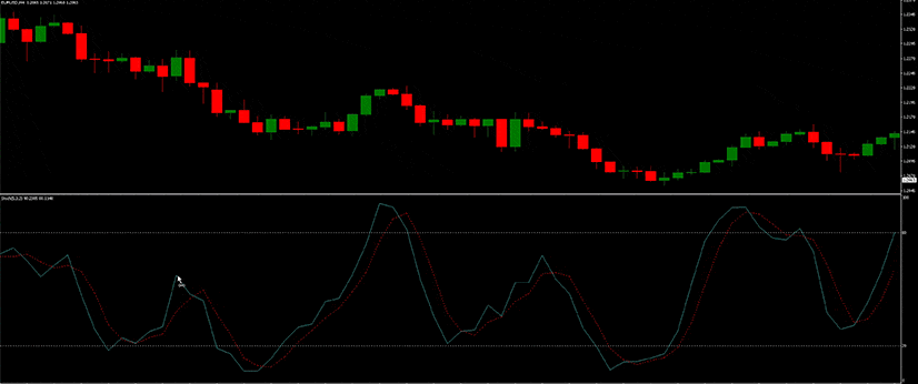 A technical forex indicator on MT4 showing price and time on a chart, using stochastic analysis.