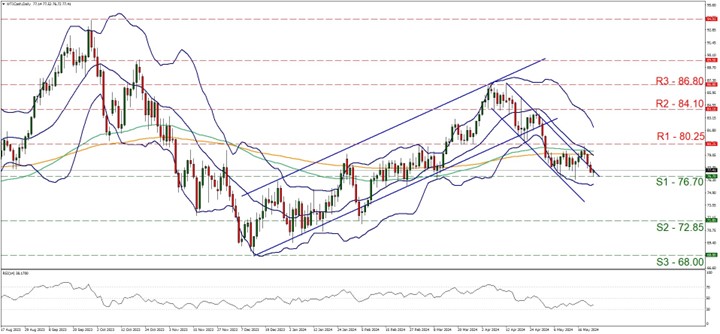 WTI Cash Daily Chart technical chart showing currency exchange rate fluctuations. Includes WTI oil price data for analysis.