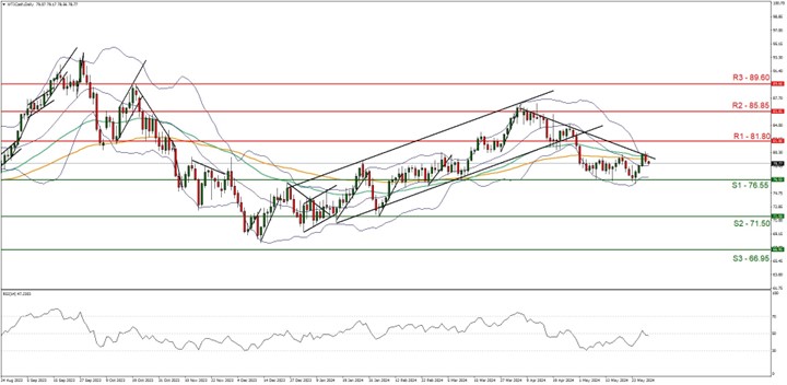 WTI Cash Daily Chart technical chart showing currency exchange rate fluctuations. Includes WTI oil price data for analysis.