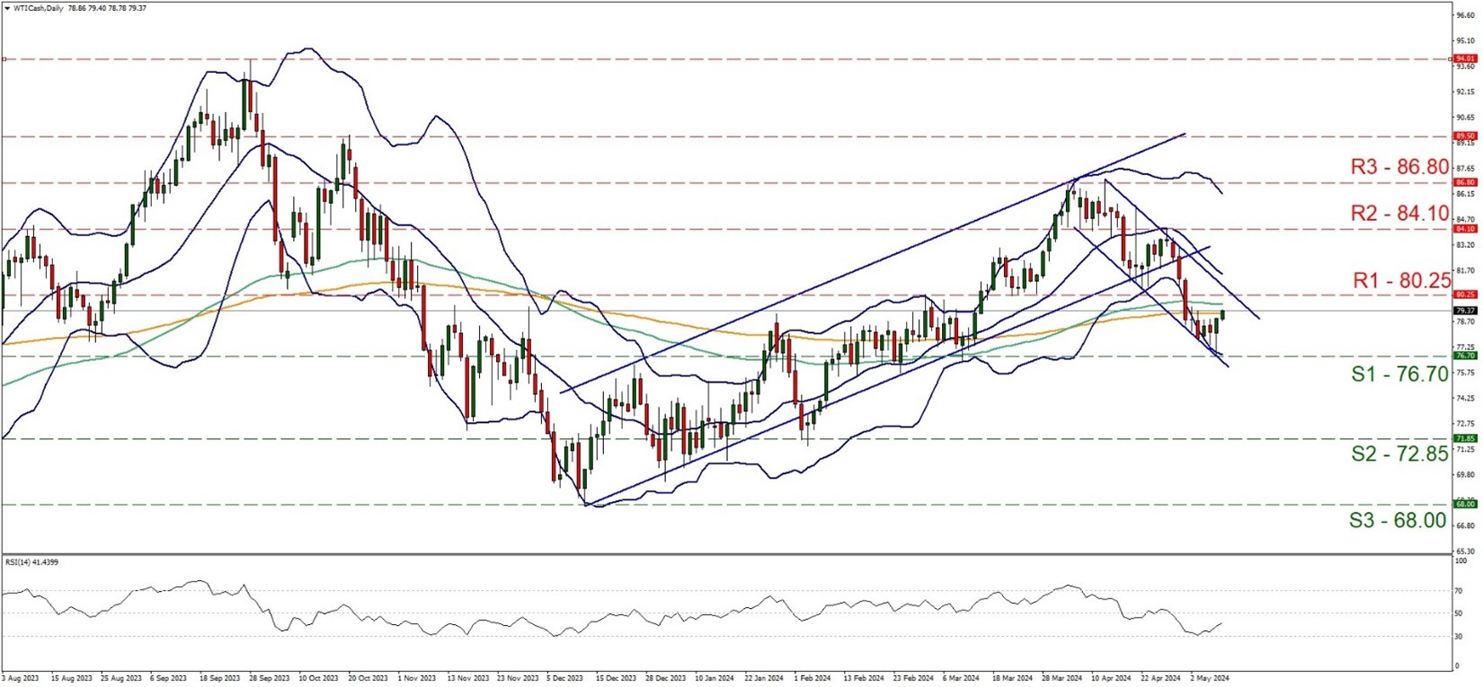 Oil Report Chart: Visualizing Trends and Analysis.