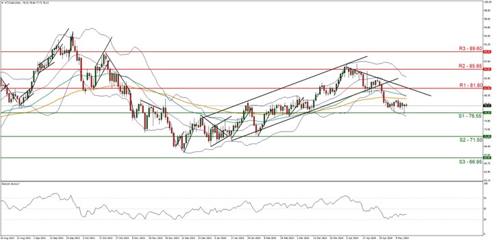 WTI Cash Daily Chart technical chart showing currency exchange rate fluctuations. Includes WTI oil price data for analysis.