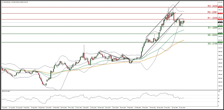 Technical analysis chart featuring XAU/USD price line, trend line, and XAU/USD indicators for financial analysis.