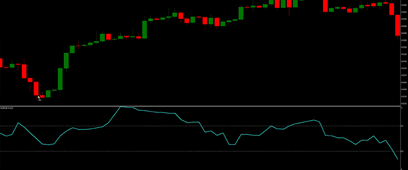 Price and time displayed on forex indicator, featuring technical indicators and force index for strategic analysis.