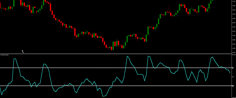 A forex indicator and price chart showing Gentor CCI analysis on MT4 platform