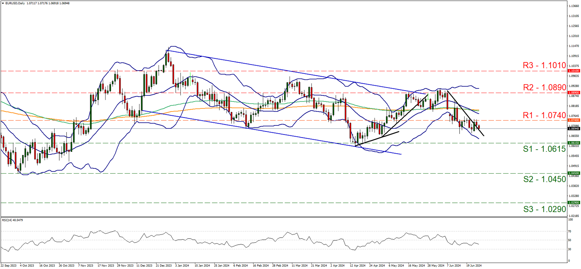 eur-usd-daily-chart support at one point zero six one five and resistance at one point zero seven four, direction sideways
