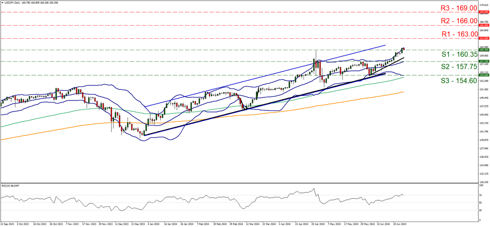 support at one hundred and sixty point thirty five and resistance at one hundred and sixty three, direction upwards   