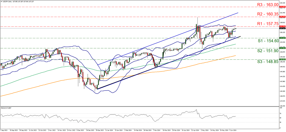 usd-jpy-daily-chart support at one hundred and fifty four point six and resistance at one hundred and fifty seven point seventy five, direction sideways
