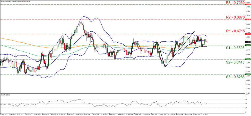 aud-usd-daily-chart support at zero point six five nine five and resistance at zero point six seven one five, direction sideways