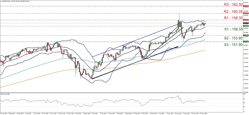 usd-jpy-daily-chart support at one hundred and fifty six point fifty five and resistance at one hundred and fifty eight point thirty five, direction sideways