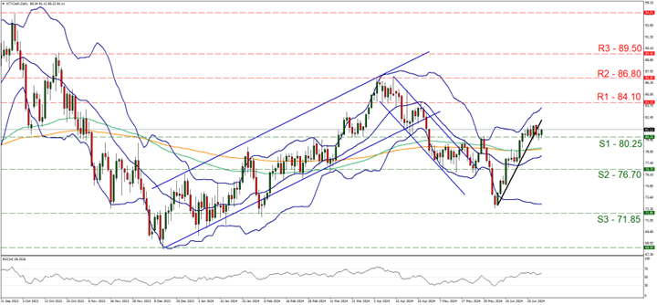 WTI Cash Daily Chart technical chart showing currency exchange rate fluctuations. Includes WTI oil price data for analysis.