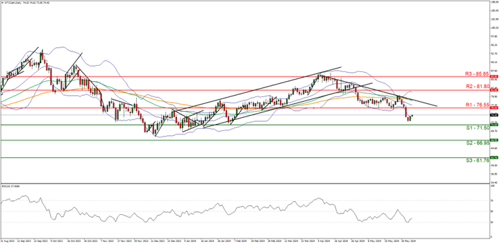 WTI Cash Daily Chart technical chart showing currency exchange rate fluctuations. Includes WTI oil price data for analysis.