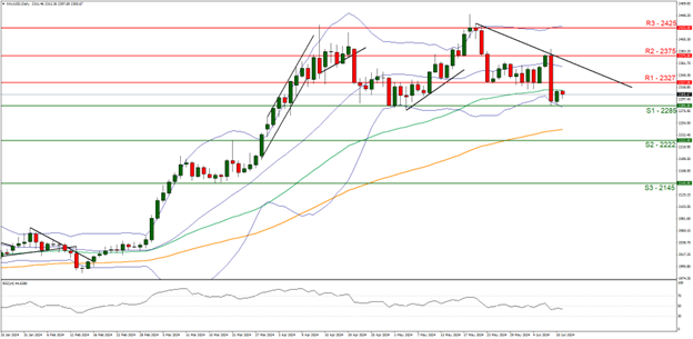 Technical analysis chart featuring XAU/USD price line, trend line for 11062024