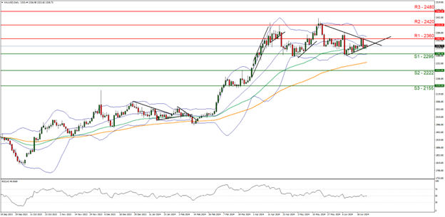 Technical analysis chart featuring XAU/USD price line, trend line for 15062024