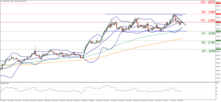 Technical analysis chart featuring XAU/USD gold price line, trend line for 16072024
