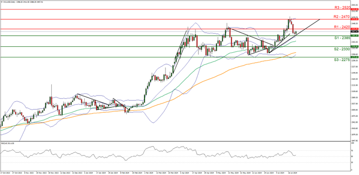Technical analysis chart featuring XAU/USD gold price line, trend line for 16072024